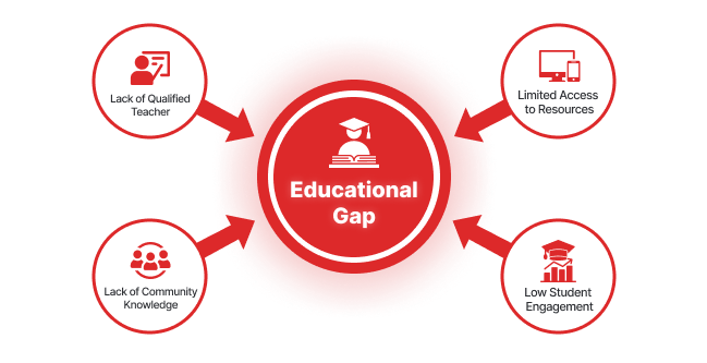 Rural Education Problem Visualization